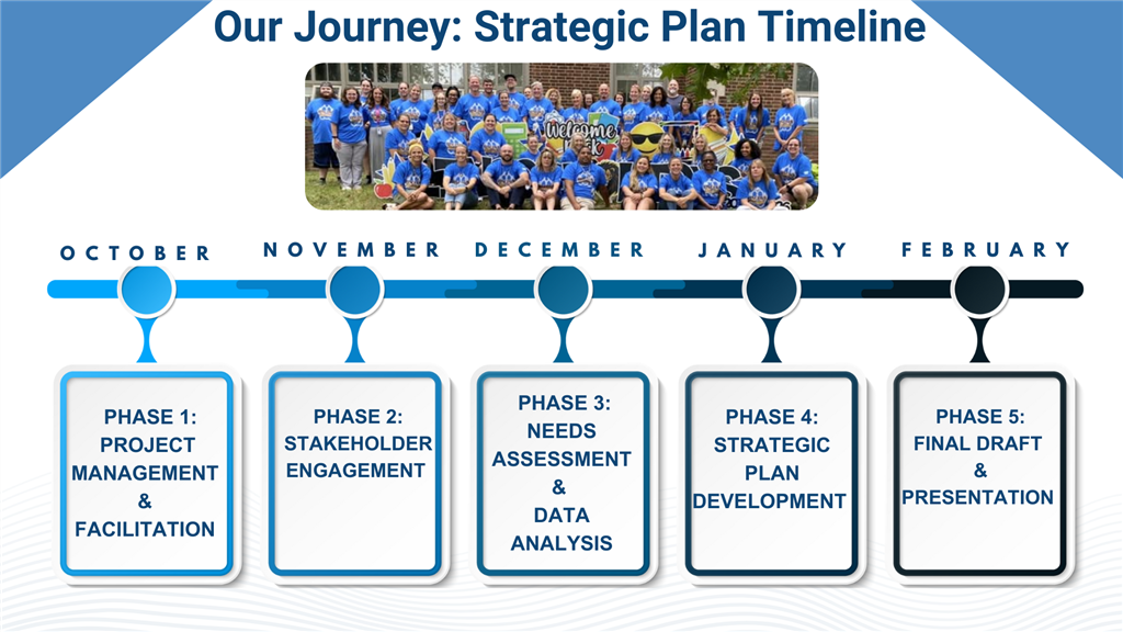 Graphic shows timeline beginning in October through February in five phases